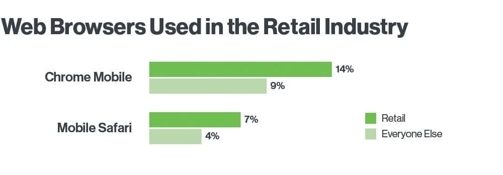 Web Browsers Used in the Retail Industry