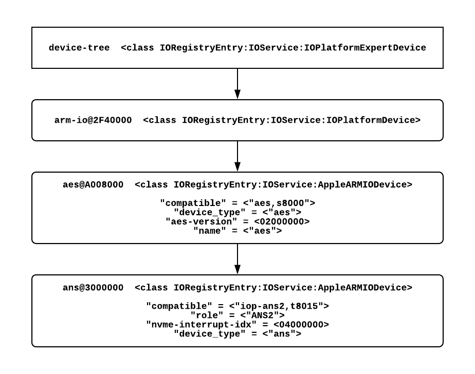 Device Tree