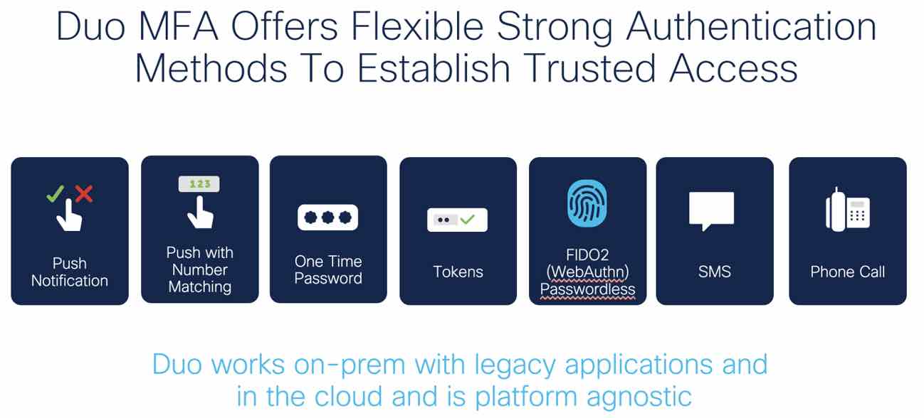 Text that reads: Duo MFA offers flexible strong authentication methods to establish trusted access. The graphic then shows the methods that Duo MFA offers, including: push notifications, push notifications with number matching, one-time passwords, tokens, FIDO2 (WebAuthn) passwordless authentication, SMS, and phone call. Finally, the graphic read: Duo works on-prem with legacy applications and in the cloud and is platform agnostic