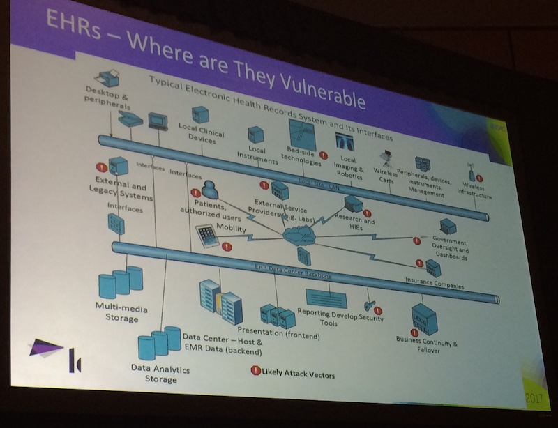 EHR Vulnerabilities Diagram