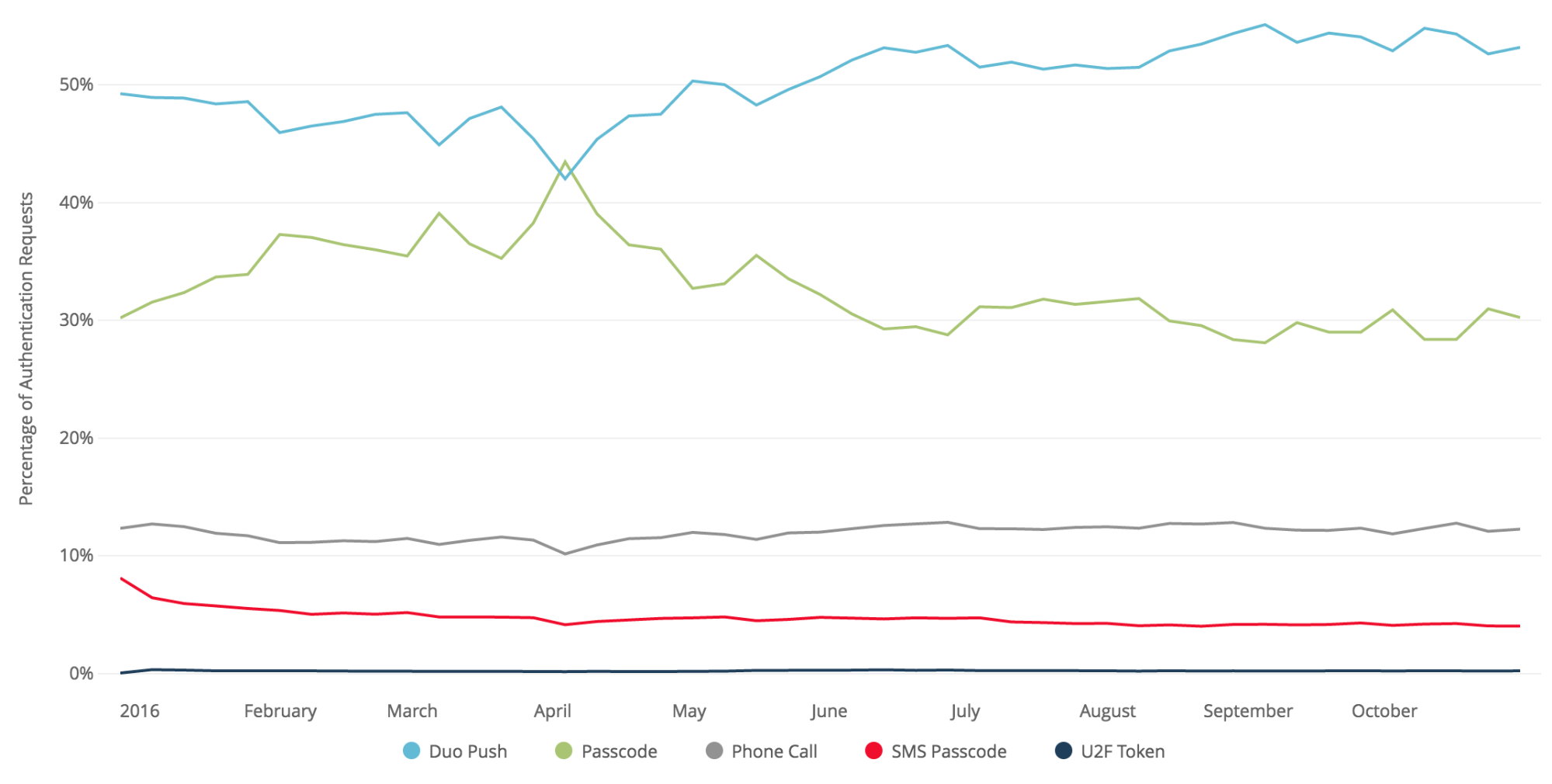 Graph of Authentication Requests By Factor, Per Week