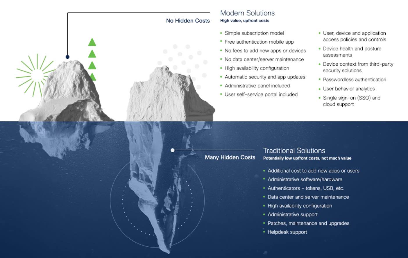 An iceberg. The portion above the iceberg is labeled 