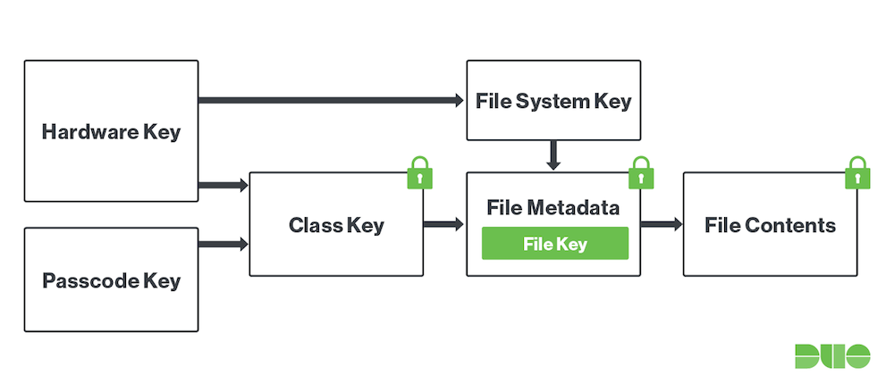 Passcode Key