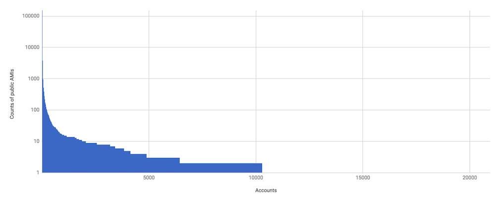 Public AMI Counts