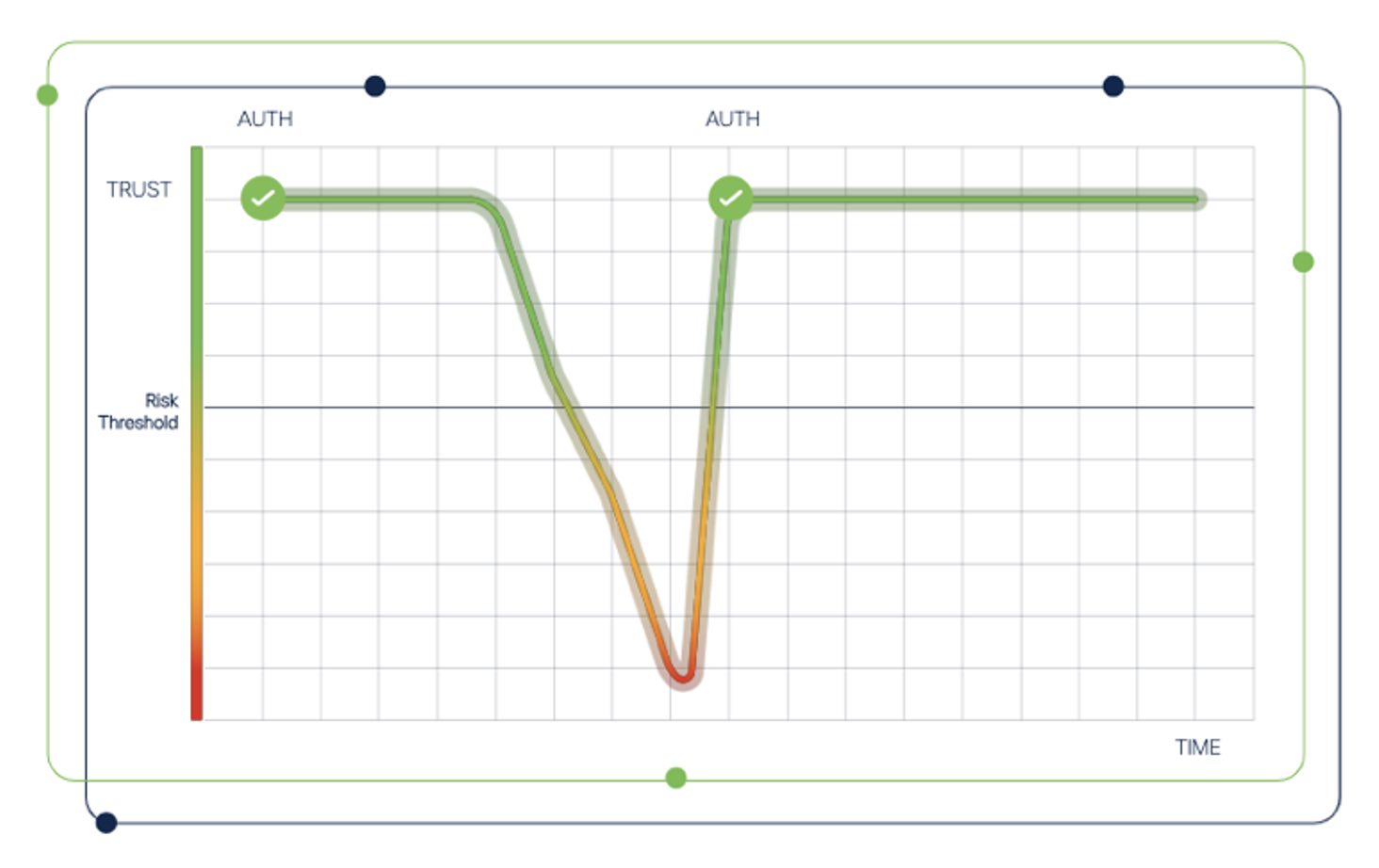 Graph showing how device trust declines after authentication, but climbs back up after a second authentication