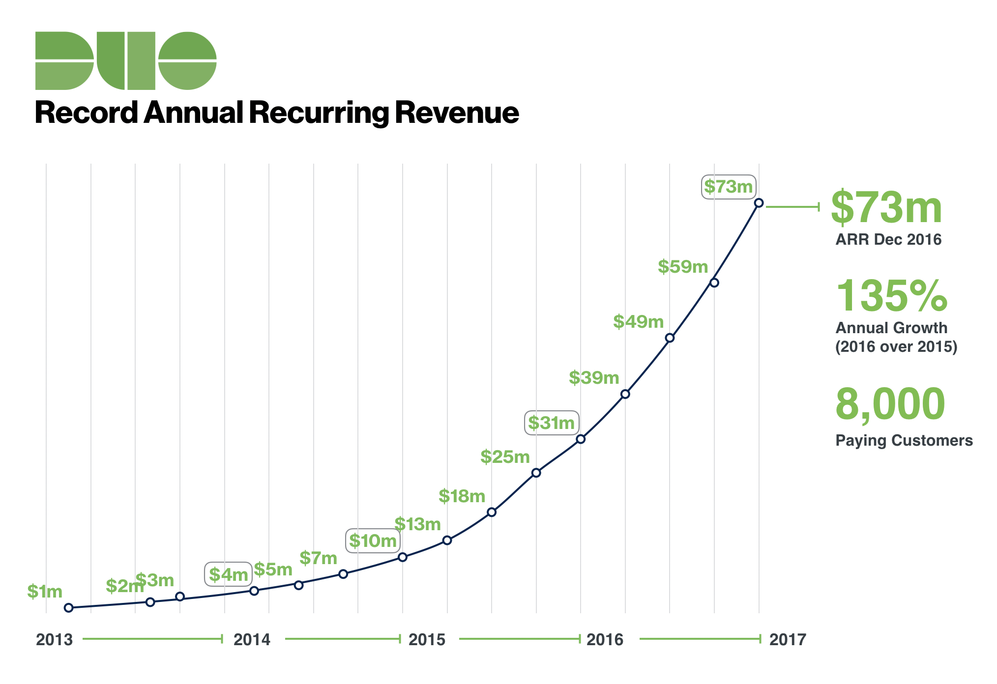 Duo Security ARR Growth Chart